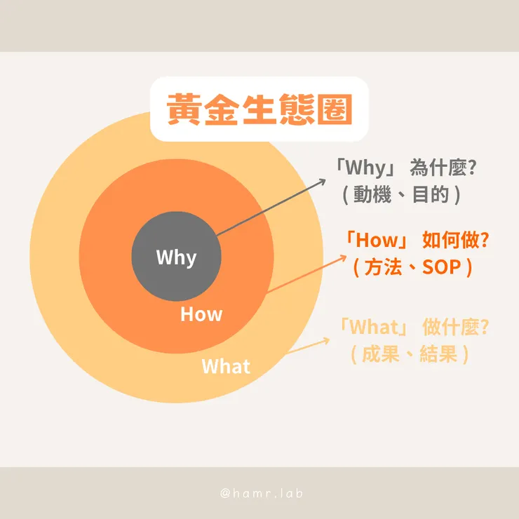黃金生態圈的概念