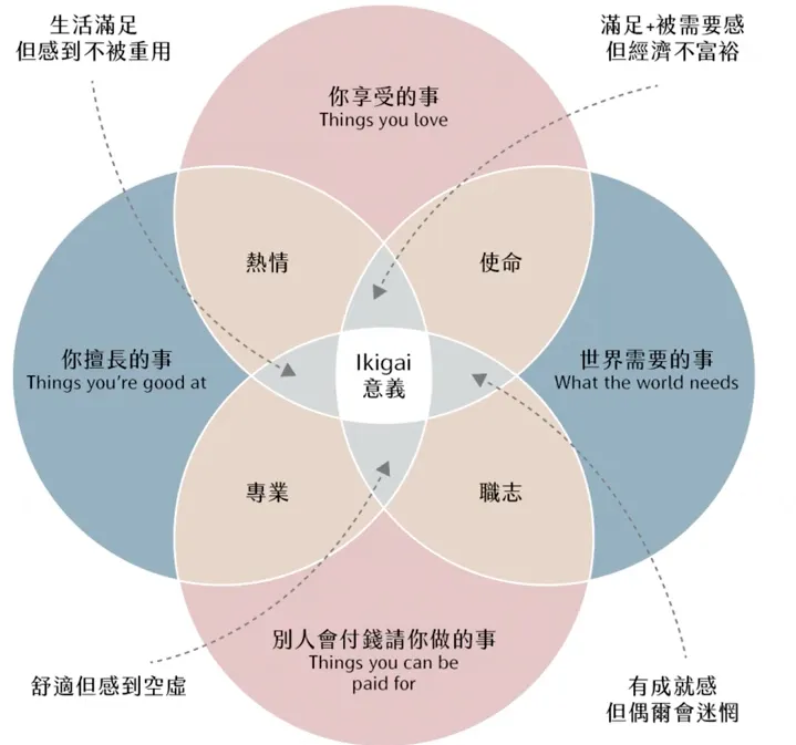 富足樂齡：IKIGAI  source:&nbsp;https://zoeyk.co/ikigai/