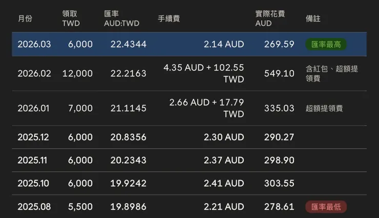 我7個月來的 ATM 領錢紀錄