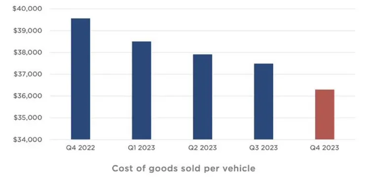 特斯拉的單車製造成本逐步下滑