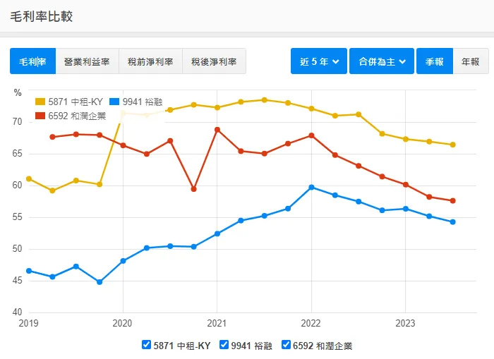 毛利率比較: from 財報狗