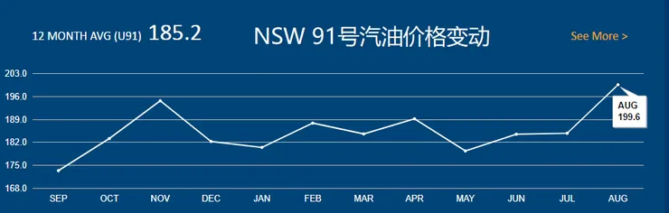 汽油價格變動 - NSW官網