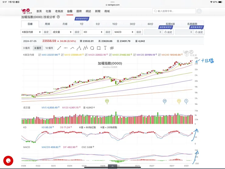 加權指數日K線圖(玩股網)
