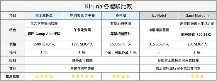Kiruna 各體驗的比較。其中因為 Ice Hotel 沒有進去故無額外評價。各體驗加分點於特色處用粗體表示。