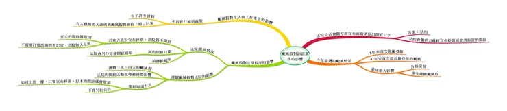 本次文章的心智圖