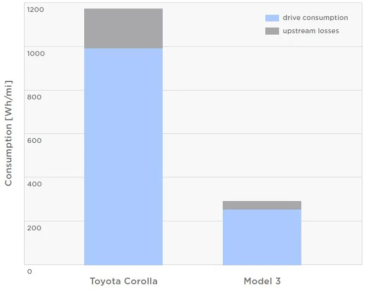 圖4-3、燃油車與電動車的比較