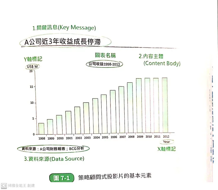 （圖片摘自《BCG問題解決力》Ｐ151）