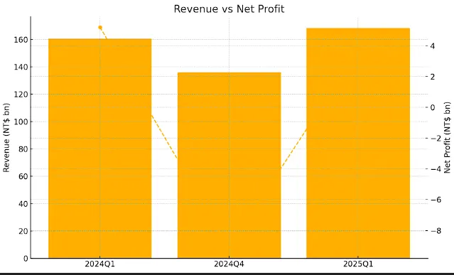 營收與獲利終於擺脫上季谷底，但「成長厚度」還不夠──淨利尚未回到正常水準。