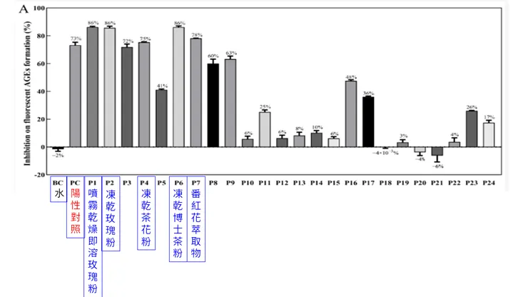 24種成分在 1%濃度下抑制AGEs的能力（擷取自該研究圖 1 A）