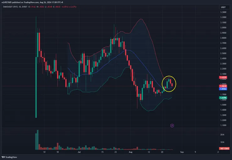 $TAIKO日線&布林通道