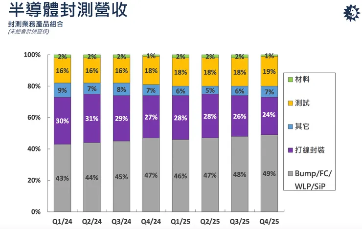 日月光營收比重
