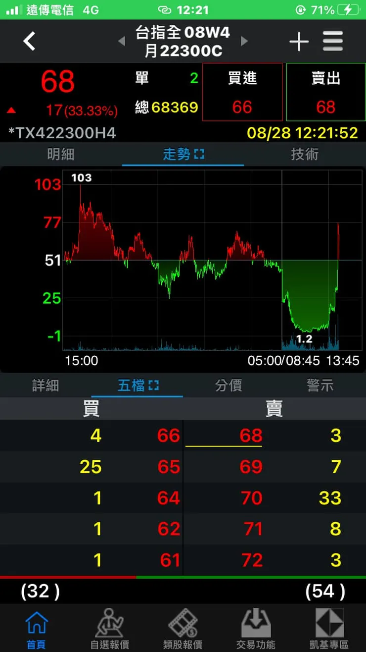 選擇權暴漲56倍