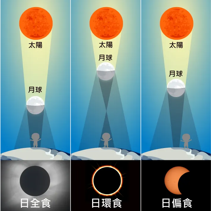 各種日蝕
