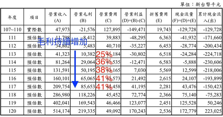 崧騰資增公開說明書