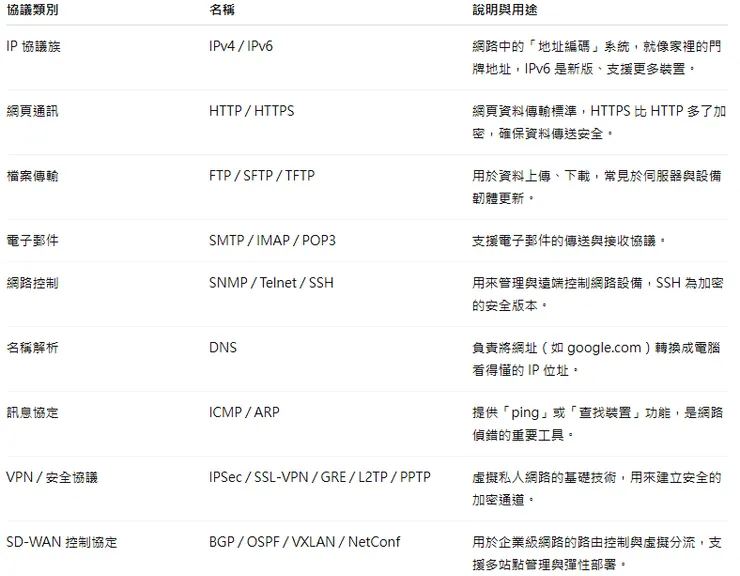 現代網通架構常見「關鍵協議」延伸說明