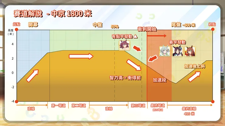 賽道圖，可按圖放大 