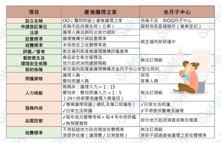 資料來源：國民健康署－產後護理機構介紹