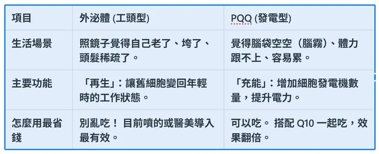 外泌體 (工頭型)	VS . PQQ (發電型)
