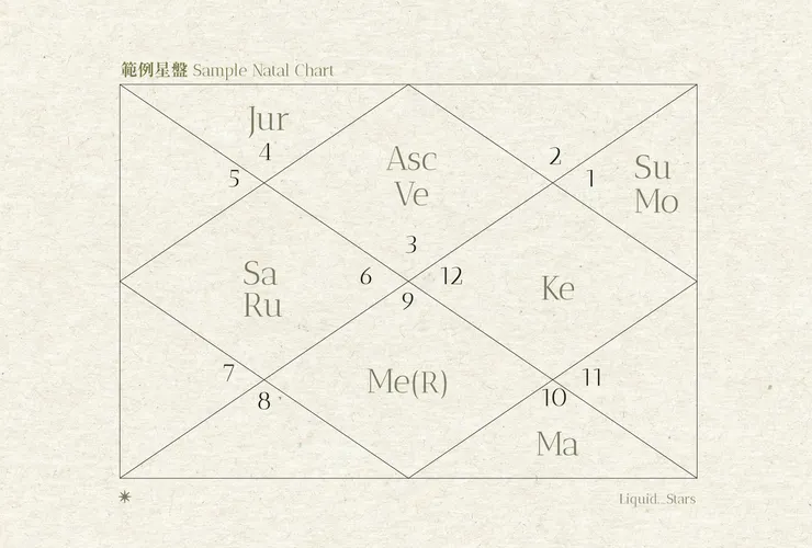 範例星盤 Sample Natal Chart