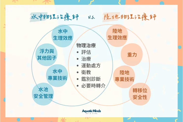 水中與陸地的治療師都是在物理治療的專業背景上,建構更多專科性的進階知識