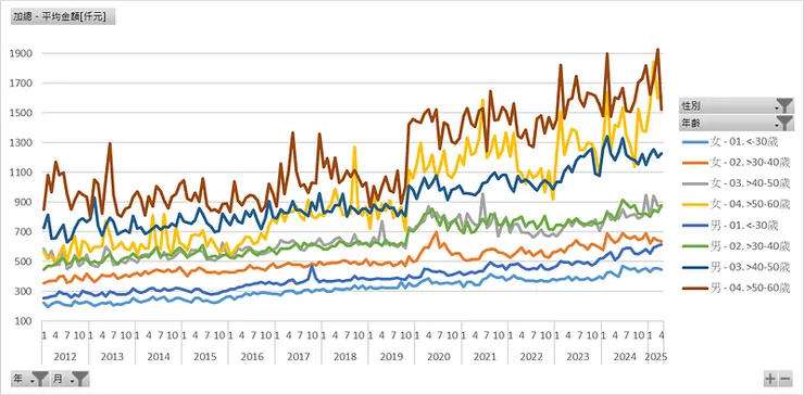 每人新增信貸平均金額[仟元]（年齡與性別，去除>60歲）