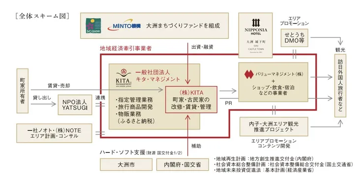 大洲市DMO組織運作圖解/資料來源:大洲市観光地域づくり法人 官網
