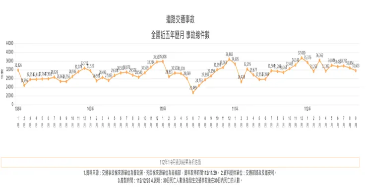 台灣交通事故的數據首次顯示出可能的年減趨勢