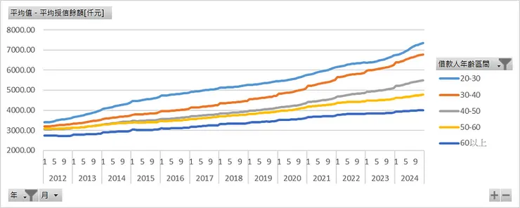 各年齡層_平均房貸餘額[仟元]