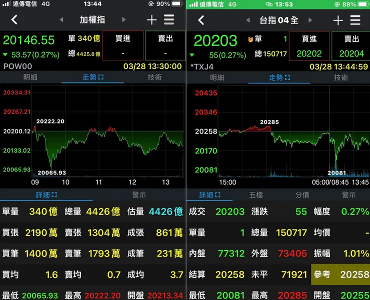 加權指數與期貨全日盤走勢