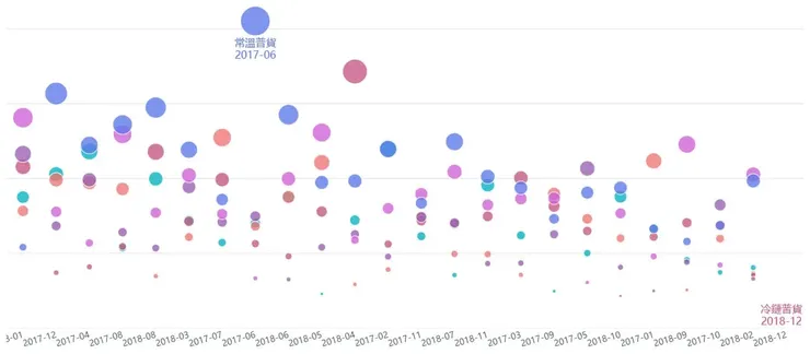 使用FineBI製作的普通泡泡圖