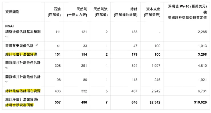 (1)假設採用截至 2024 年 4 月的 SEC 定價，生效日期為 2024 年 5 月 1 日。2024 年 4 月的 SEC 定價：石油 83.14 美元/桶；天然氣 2.40 美元/百萬英熱單位；天然氣凝析液 (NGL) 64.85 美元/桶。  (2)管理層的估計本質上具有不確定性。實際結果可能與管理層的估計和預測存在重大差異。  (3)本文所示的淨數量為未經風險調整的儲量，可能代表其技術和商業可採性的不確定程度。  (4)使用 NSAI 報告資源（按 SEC 布蘭特原油價格）和 Sable 管理層估計的租賃營運費用進行估計；低估的潛在資源有 90% 的機率可以根據油田範圍內各個單井歷史生產表現來實現未經風險調整的剩餘可採儲量。假設油井和設施將在生產暫停時的類似生產和銷售條件下恢復運營。  (5)低估的潛在資源有 90% 的機率可以透過安裝電動潛水泵 (ESP) 實現由統計油田範圍內歷史油井產能所驅動的未經風險調整的增量可採儲量。  (6)最佳估計的潛在資源有 50% 的機率可以在未經測試的斷層區塊或已測試斷層區塊內的次級儲集層中，根據統計油田範圍內歷史新鑽井位置來實現未經風險調整的剩餘可採儲量。  (7)最佳估計的潛在資源有 50% 的機率可以根據統計油田範圍內歷史修井作業表現，從現有井眼中計算出未經風險調整的剩餘可採儲量。