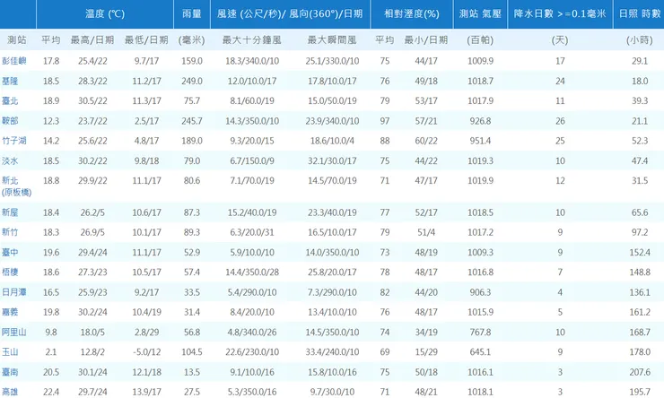 2015/12 各地區氣象資料表(表1a)