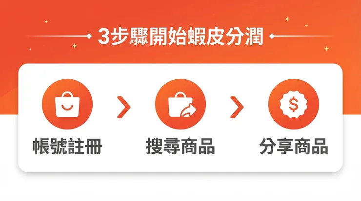 3步驟開始蝦皮分潤.