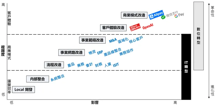 數位轉型之範疇