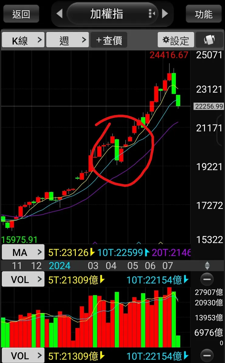 以週K來看,近兩週比美股弱勢。