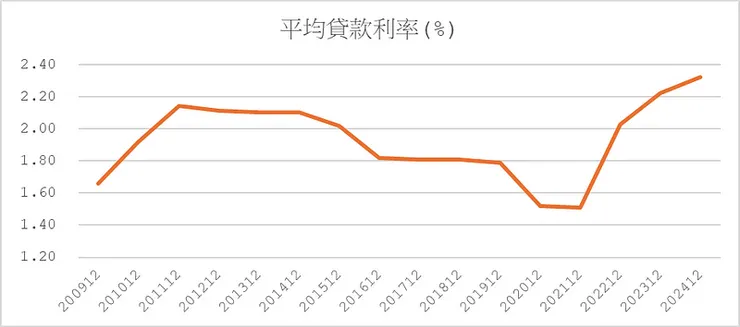 房貸存量樣本＿平均貸款利率