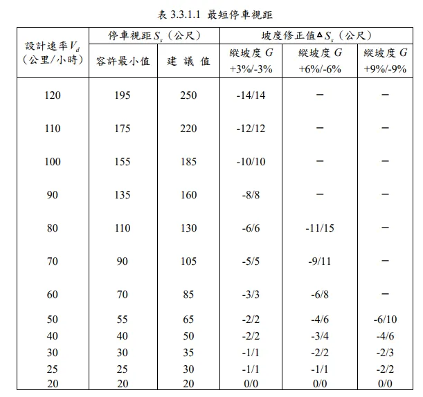 公路路線設計規範分為建議值及容許最小值