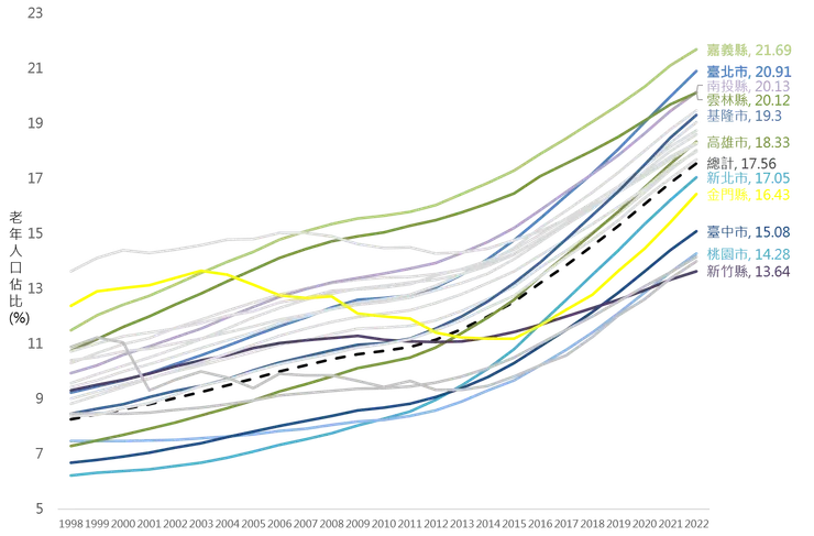 1998至2022年老年人口佔比趨勢