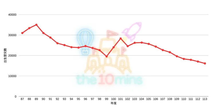 圖一 臺中市+臺中縣出生嬰兒數合計