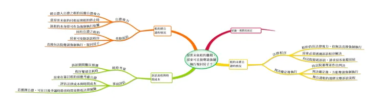 租約有無公證，影響日後的收回方式