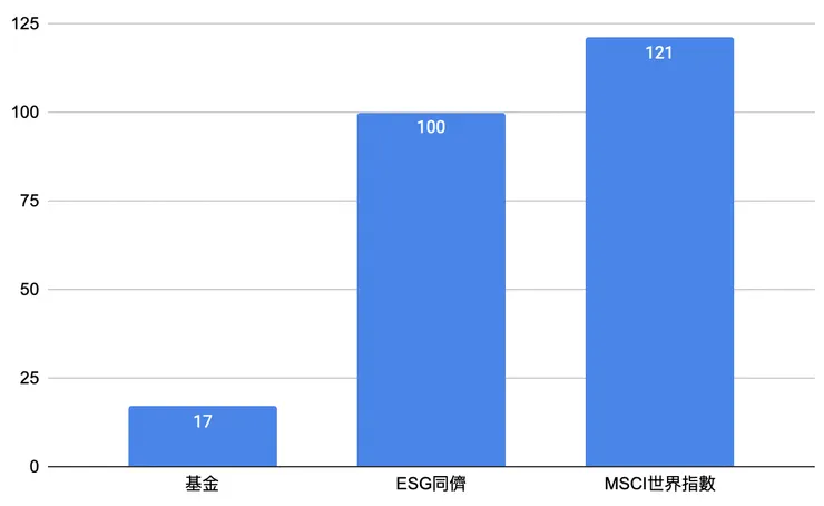 每百萬營收的碳排量(資料來源:基金公司、Trucost;資料日期:2023/9/30;同儕為FactSet及Morningstar資料庫中規模最大的30檔全球股票ESG基金)
