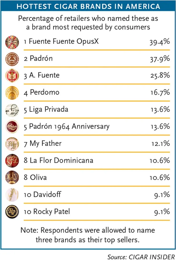 雪茄迷2024年統計的雪茄品牌詢問度排名