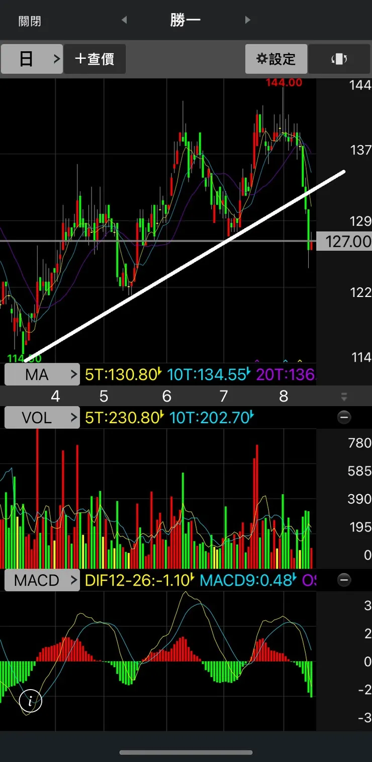 至少沒犯傻在132接