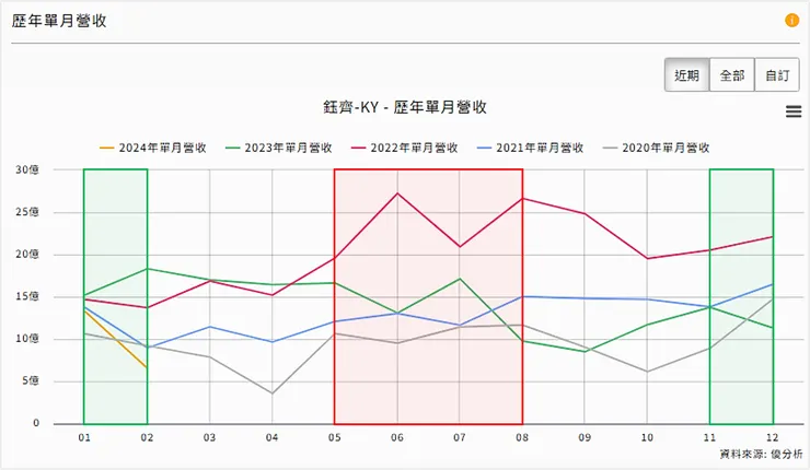 資料來源：優分析