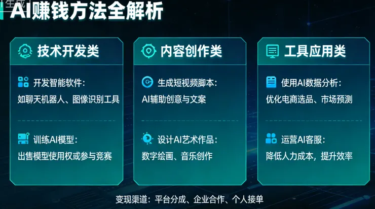 AI 服務型賺錢方法