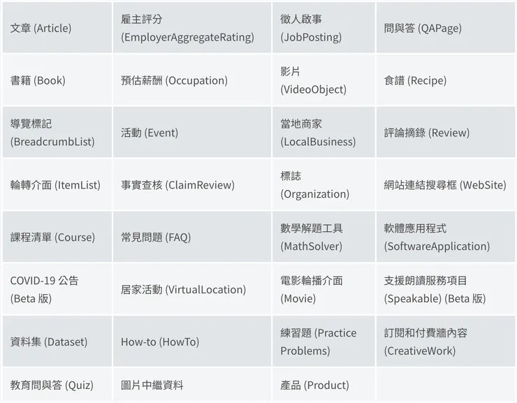 （＊表格內容整理自 Google Search Gallery，想深入了解每個種類的介紹或是呈現方式，請參閱官方文件。）