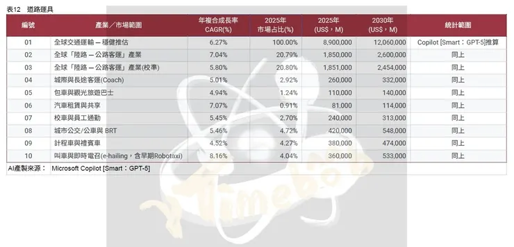 表12　道路運具