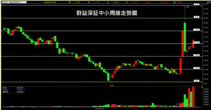 群益深証中小(00643)周線走勢圖