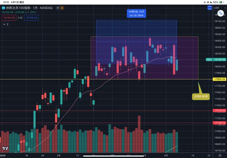 納斯達克一百指數日線