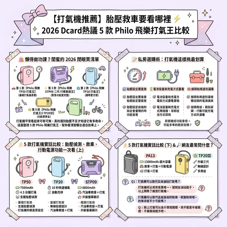 【打氣機推薦】胎壓救車要看哪裡 ⚡ 2026 Dcard熱議5 款 Philo 飛樂打氣王比較